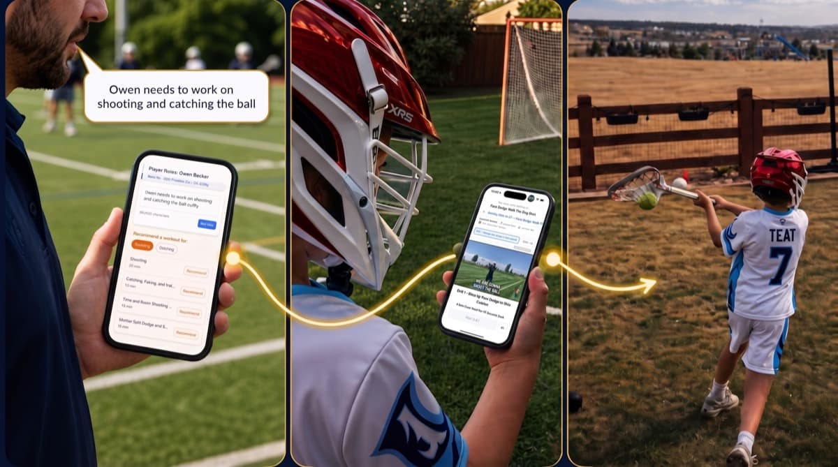 Three panels: a coach holding a phone with a player note that reads Owen needs to work on shooting and catching the ball beside a list of workouts to recommend; a player opening the recommended workout video on his phone; the same player shooting on a goal in his backyard.